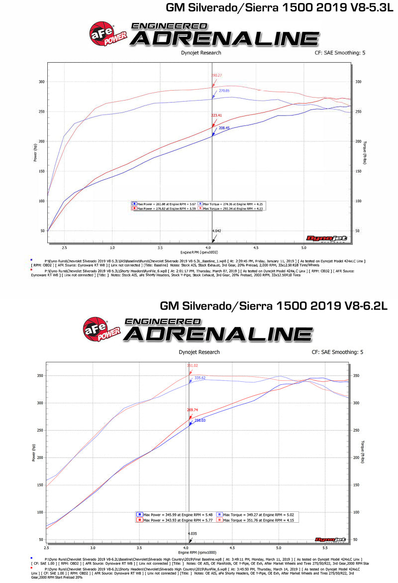 aFe Twisted Steel 1-3/4in 304SS Shorty Headers | GM Silverado/Sierra 1500 V8-5.3L/6.2L (19+) (48-34134)