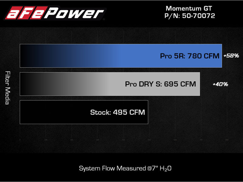 aFe Momentum GT Pro 5R Cold Air Intake System | Ford F-150 (21-22) (50-70072R)