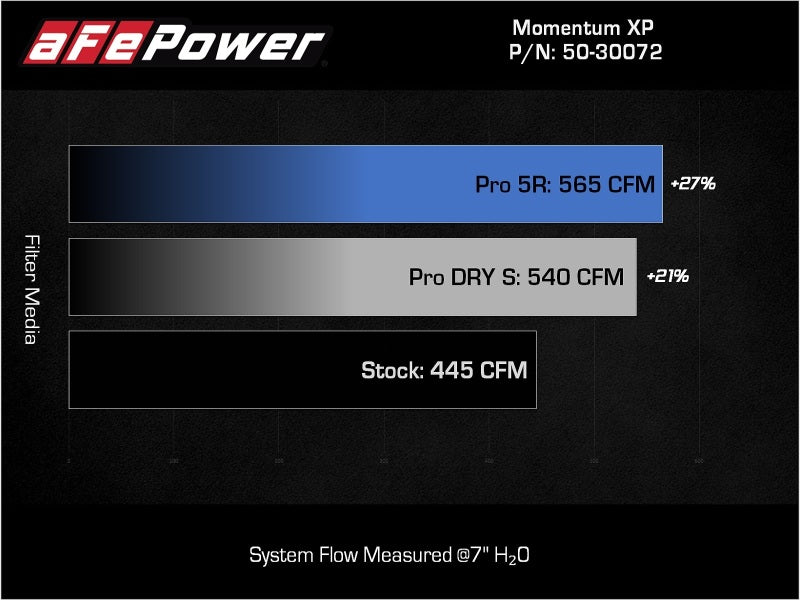 aFe POWER Momentum XP Cold Air Intake w/ Pro DRY S Filter | Ford F-150 Raptor V6-3.5L (tt) (21-22) (50-30072D)