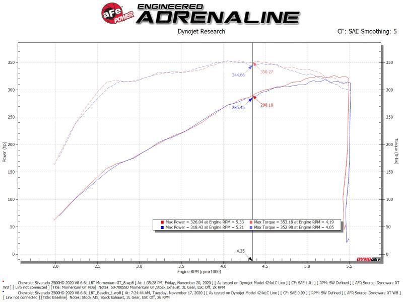 aFe Momentum Cold Air Intake w/ Pro Dry S Filter | GM 2500/3500HD V8 6.6L (20) (50-70055D)
