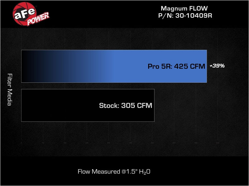 aFe POWER Magnum FLOW Pro 5R Air Filter: Jeep Wrangler Rubicon 6.4L 392 2021 - 2025 (30-10409R)
