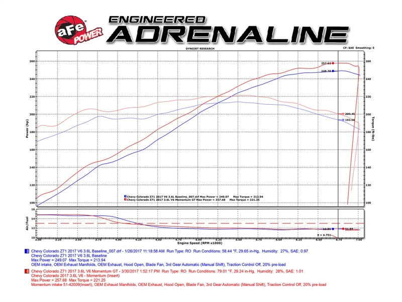aFe Momentum GT Pro Dry S Cold Air Intake | GM Colorado/Canyon V6 3.6L (17) (51-74109)