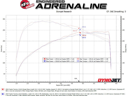 aFe 24+ Tacoma & Land Cruiser Aluminum Charge Pipe Kit | Toyota Tacoma/LC (46-20724-B)