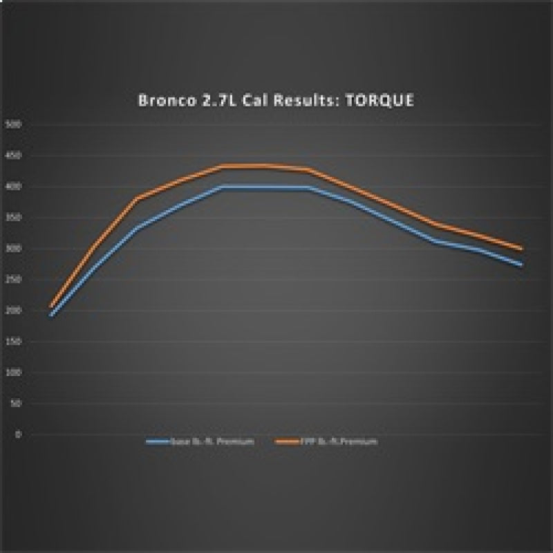 Ford Racing 21-24 Ford Bronco 2.7L Performance Calibration | Ford Bronco (21-26) (M-9603-B27)