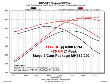 Comp Cams Stage 2 HRT 220/230 Max Power Hydraulic MASTER CAM KIT: 5.7L Hemi / 6.1L SRT8 2003 - 2008 (Non VVT)