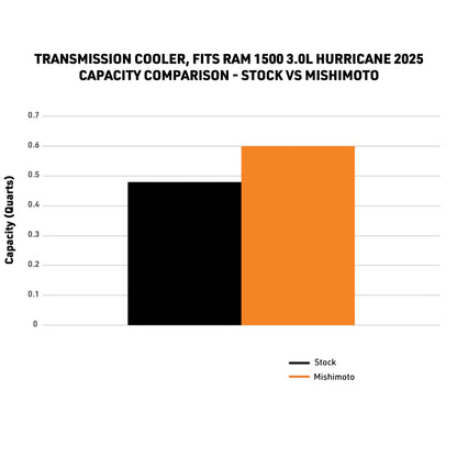 Mishimoto 2025+ Ram 1500 Transmission Cooler | Ram 1500 (25+) (MMTC-RAM-25)