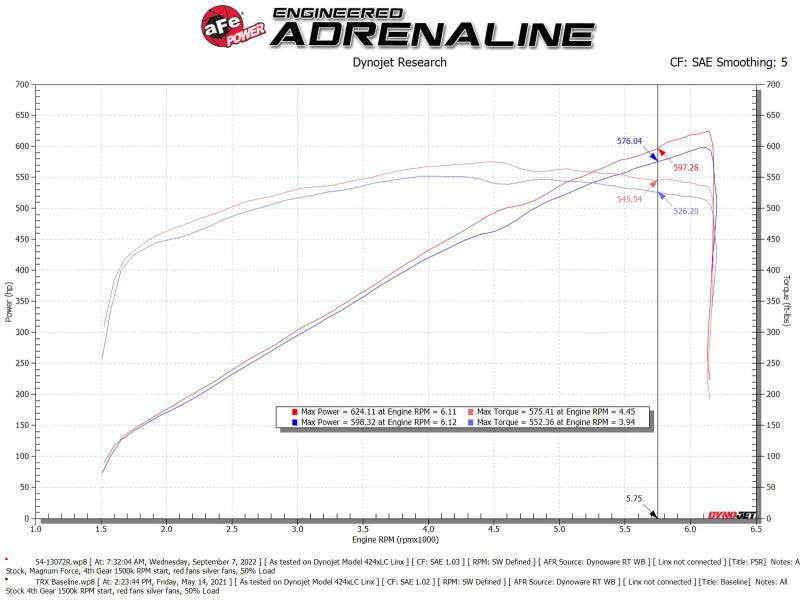 aFe POWER 21-23 RAM 1500 TRX V8-6.2L SC Magnum FORCE Stage2 Cold Air Intake System w/Pro 5R