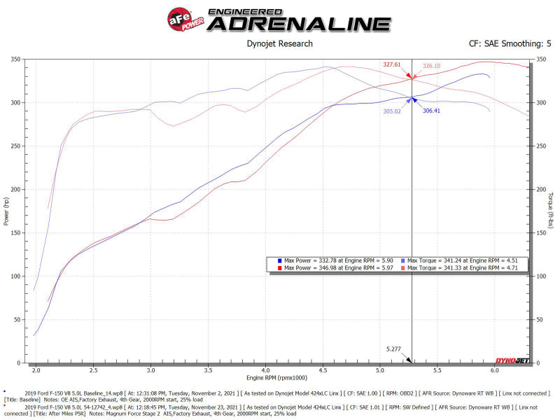 aFe POWER Magnum FORCE Stage-2 Cold Air Intake Ford F-150 (15) V8 5.0L (54-12742) | (SPF5412742)