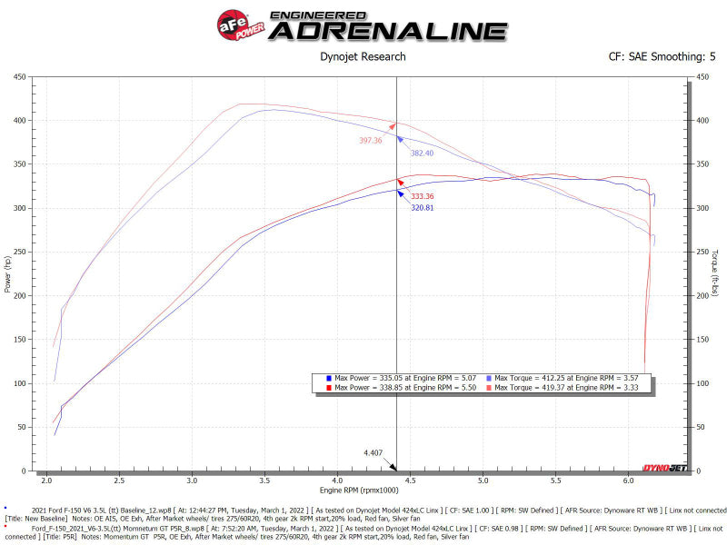 aFe Momentum GT Pro 5R Cold Air Intake System | Ford F-150 (21-22) (50-70072R)