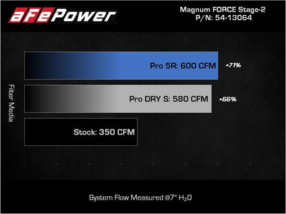 aFe MagnumFORCE Stage-2 Pro 5R Intake | Ford F150 5.0L V8 (21+) (54-13064R)