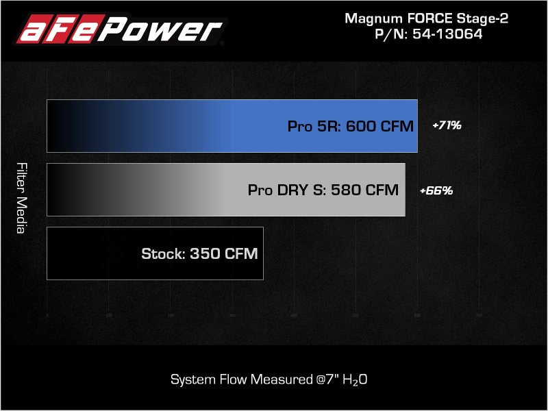 aFe POWER Magnum FORCE Stage-2 Pro 5R Intake | Ford F150 5.0L V8 (21-21) (54-13064R)