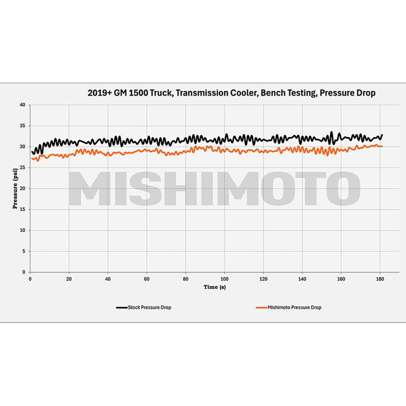 Mishimoto 19+ Chevrolet Silverado 1500 Transmission Cooler | Chevrolet Silverado 1500 / GMC Sierra 1500 (19-26) (MMTC-T1-19)