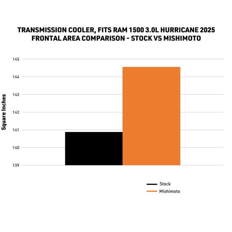 Mishimoto 2025+ Ram 1500 Transmission Cooler | Ram 1500 (25+) (MMTC-RAM-25)