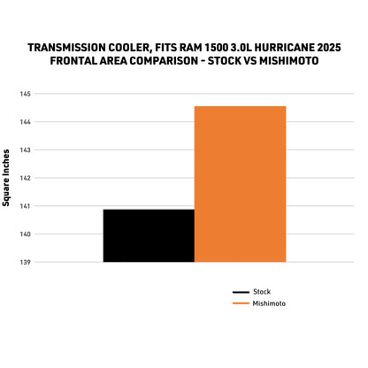 Mishimoto 2025+ Ram 1500 Transmission Cooler | Ram 1500 (25+) (MMTC-RAM-25)
