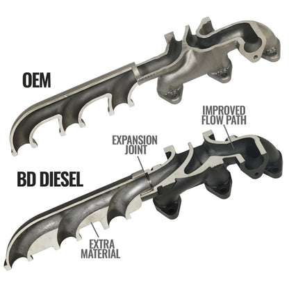 BD Diesel 13-18 Ram 6.7L Scream Turbine Manifold Package | Ram 2500/3500 (11-18) (1045871)