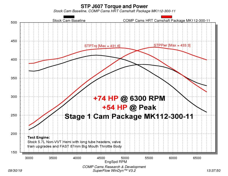 Comp Cams Stage 1 HRT 216/222 Max Power Hydraulic Roller Camshaft: 5.7L Hemi / 6.1L SRT8 2003 - 2008 (Non VVT)