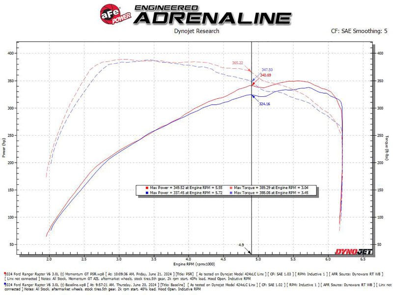 aFe 2024+ Ford Ranger Raptor V6 - 3.0L Momentum GT Cold Air Intake System w/ Pro 5R Filter Air Intake Systems offroad accessory | Iron Ridge Offroad