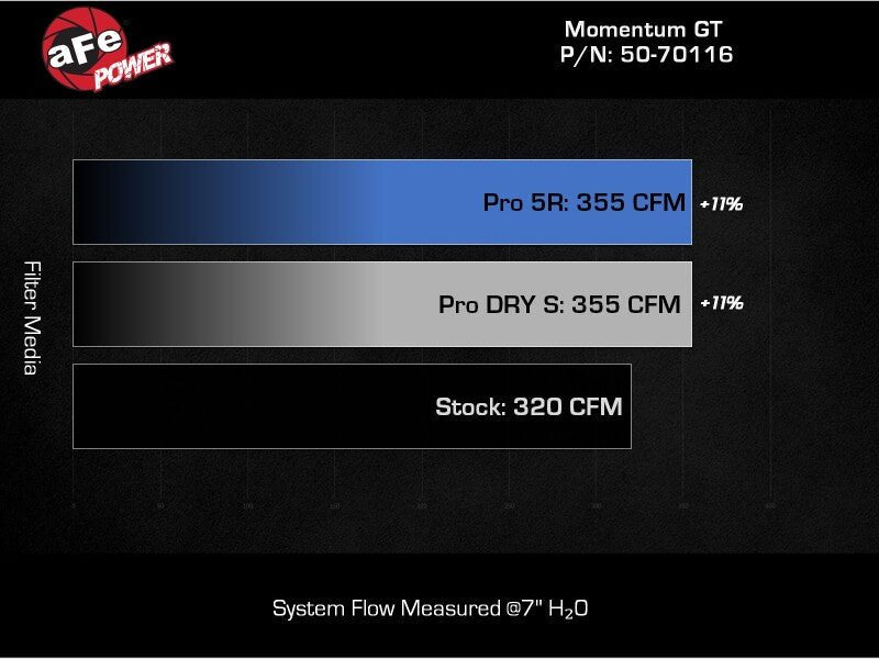 aFe 2024+ Ford Ranger Raptor V6 - 3.0L Momentum GT Cold Air Intake System w/ Pro 5R Filter Air Intake Systems offroad accessory | Iron Ridge Offroad