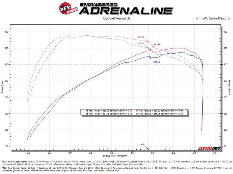 aFe 2024+ Ford Ranger Raptor V6 - 3.0L Momentum GT Cold Air Intake System w/ Pro DRY S Filter Air Intake Systems offroad accessory | Iron Ridge Offroad