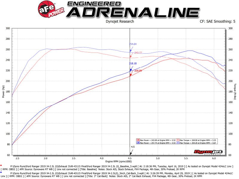aFe Apollo GT Series 3in 409 SS Cat - Back Exhaust 2019 Ford Ranger 2.3L w/ Polished Tips Exhaust, Mufflers & Tips offroad accessory | Iron Ridge Offroad