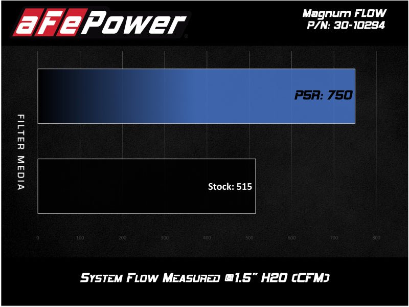 aFe MagnumFLOW OEM Replacement Air Filter w/ Pro 5R Media 19 - 23 Ford Ranger L4 - 2.3L (t) Air Filters offroad accessory | Iron Ridge Offroad