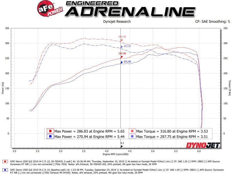 aFe Momentum GT Pro DRY S Cold Air Intake System | GM Silverado/Sierra 1500 (19-20) (50-70042D) Air Intake Systems offroad accessory | Iron Ridge Offroad