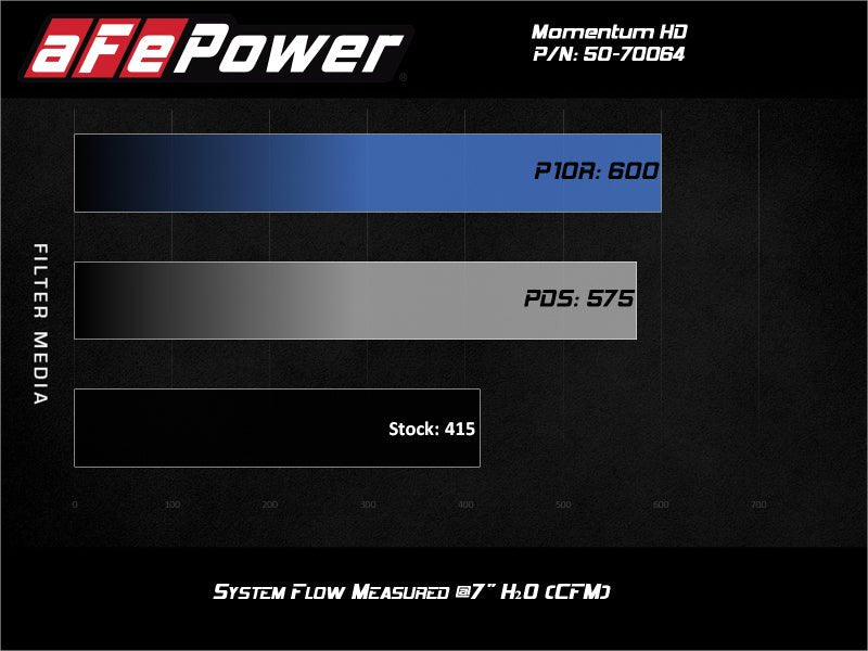 aFe Momentum HD Cold Air Intake System | Chevrolet Silverado 1500 / GMC Sierra 1500 (19-26) / Sierra AT4 / AT4X (22-26) (50-70064D) Air Intake Systems offroad accessory | Iron Ridge Offroad