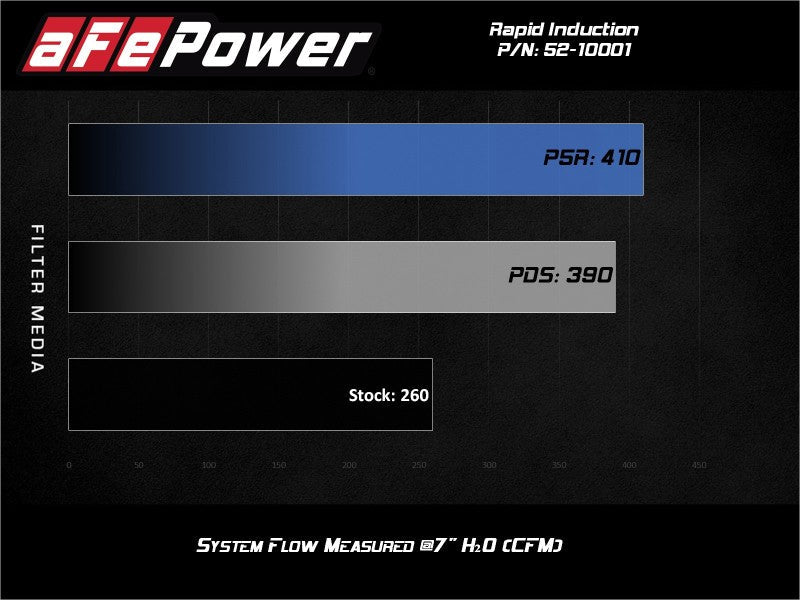 aFe Rapid Induction Cold Air Intake System w/Pro 5R Filter 19 - 23 Ford Ranger L4 2.3L (t) Air Intake Systems offroad accessory | Iron Ridge Offroad