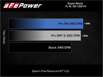 AFE Super Stock Carbon Fiber Induction System (w/Pro 5R Filters): Ram 6.2L 1500 TRX 2021 - 2024