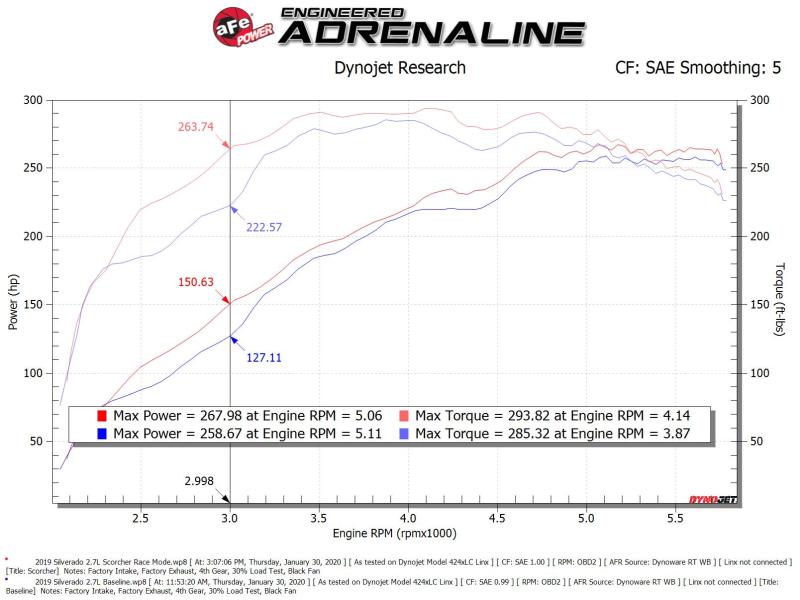 aFe Scorcher Blue Bluetooth Power Module | GM Silverado/Sierra 1500 L4-2.7L (19+) (77-84013)