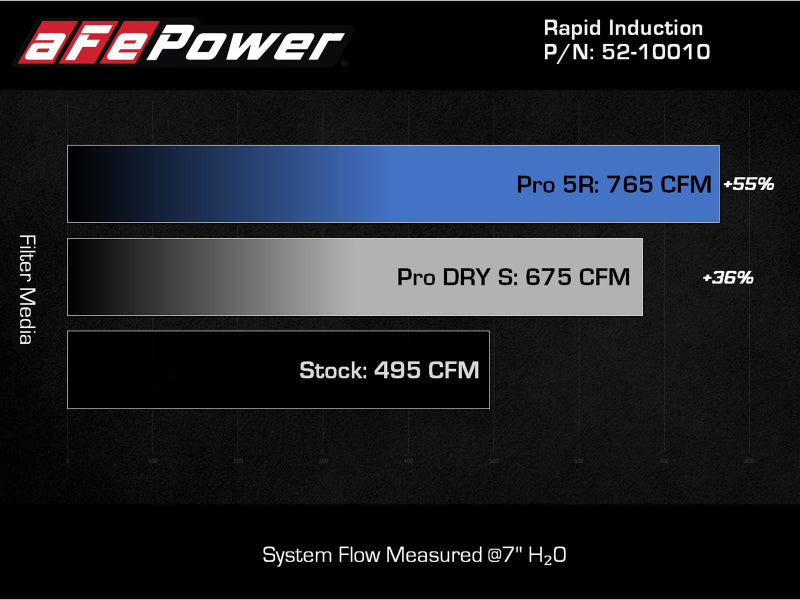 aFe POWER Rapid Induction Cold Air Intake w/ Pro 5R Filter | Ford F-150 V6-3.5L (tt) (21-21) (52-10010R)
