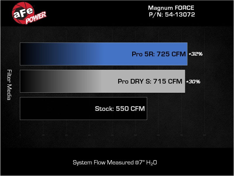 aFe POWER 21-23 RAM 1500 TRX V8-6.2L SC Magnum FORCE Stage2 Cold Air Intake System w/Pro 5R