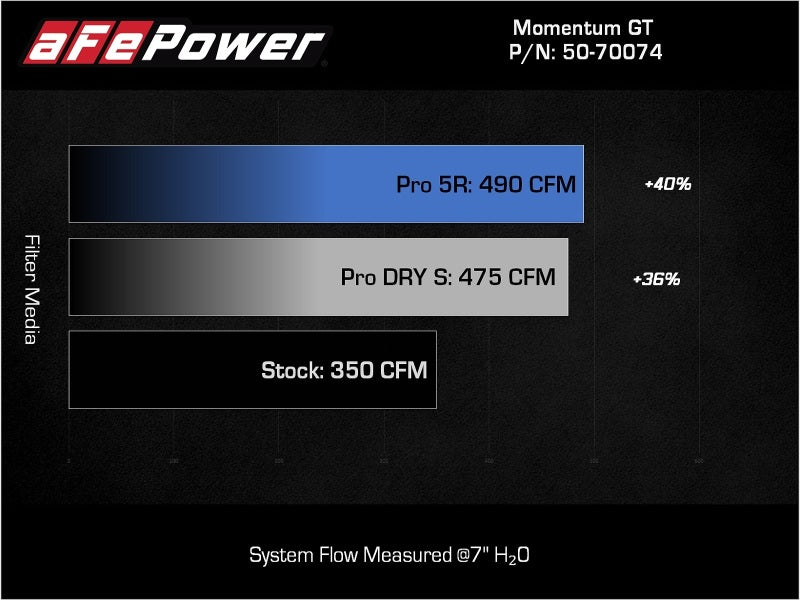 aFe Momentum GT Pro DRY S Cold Air Intake System | Ford F-150 (21-22) (50-70074D)