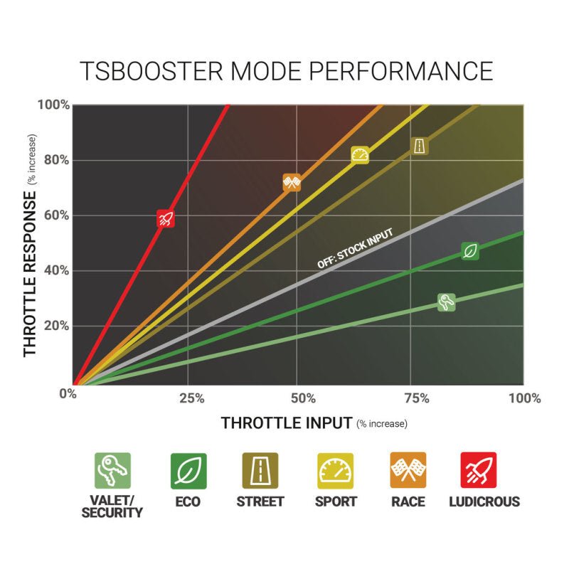 BD Diesel Throttle Sensitivity Booster - Dodge / Ford / Jeep Programmers & Chips offroad accessory | Iron Ridge Offroad