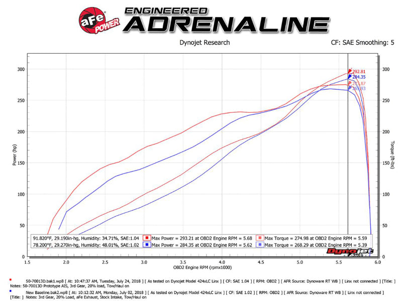 AFE Momentum GT Red Edition Cold Air Intake System w/ Pro DRY S Filter: Dodge Ram 5.7L Hemi 1500 2019 - 2023