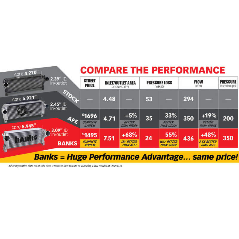 Banks Intercooler Upgrade Red (FRONT): RAM 2500/3500 2013-2018 6.7L Cummins