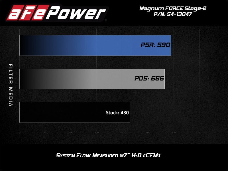 AFE Magnum FORCE Cold Air Intake (w/Pro 5R Filter): Ram 6.4L 392 2500 / 3500 2019 - 2025