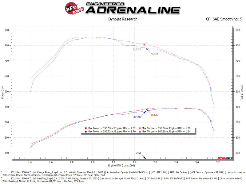 aFe BladeRunner Hot & Cold Charge Pipe Kit: Fits RAM 2500/3500 2019-2023 6.7L Cummins - Wrinkle Black