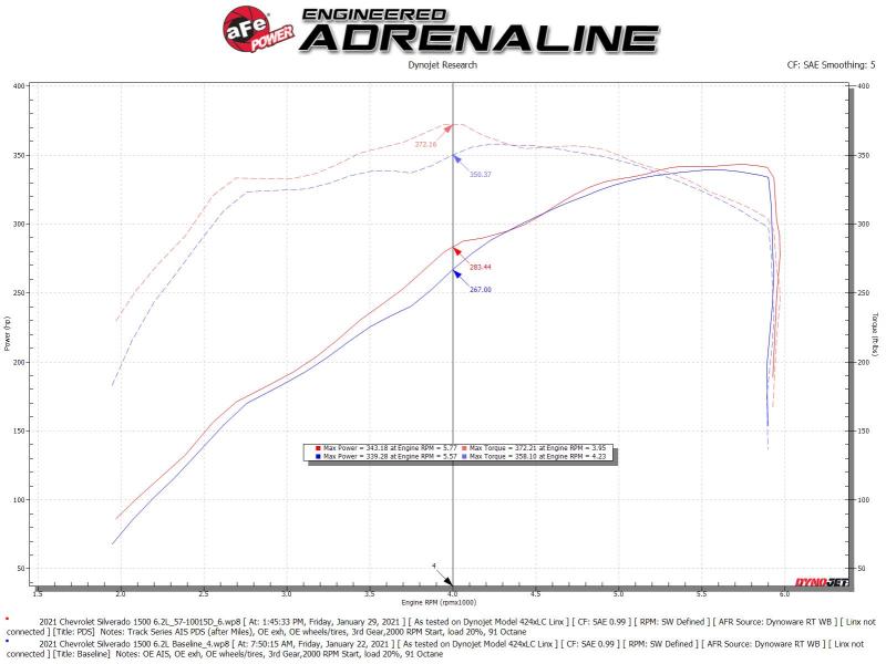 aFe Track Series Carbon Fiber Cold Air Intake w/ Pro Dry S Filter | GM Trucks 5.3L/6.2L (19-21) (57-10015D)