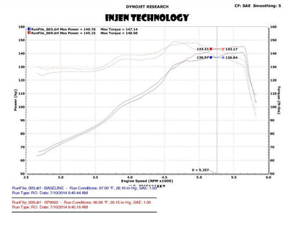 Injen 13-20 Ford Fusion 2.5L 4Cyl Short Ram Intake with MR Tech & Heat Shield | Ford Fusion (13-20) (SP9062P)