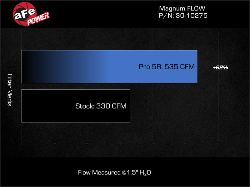 aFe Magnum FLOW Pro 5R OE Replacement Air Filter | GM Diesel Trucks V8 6.6L L5P (30-10275)
