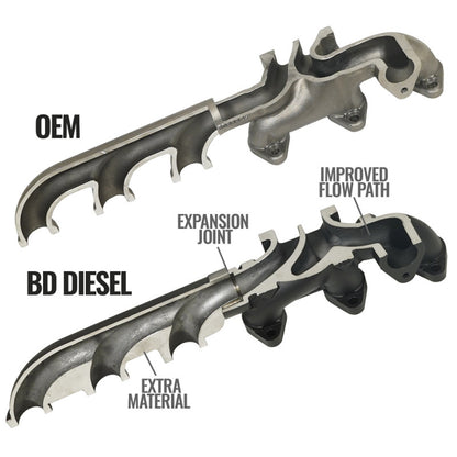 BD Diesel 13-18 Ram 6.7L Scream Turbine Manifold Package | Ram 2500/3500 (11-18) (1045871)