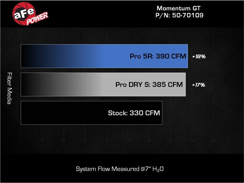 aFe POWER Momentum GT Cold Air Intake – Pro 5R Filter | Ford Bronco Raptor 3.0L (22-26) (50-70109R)