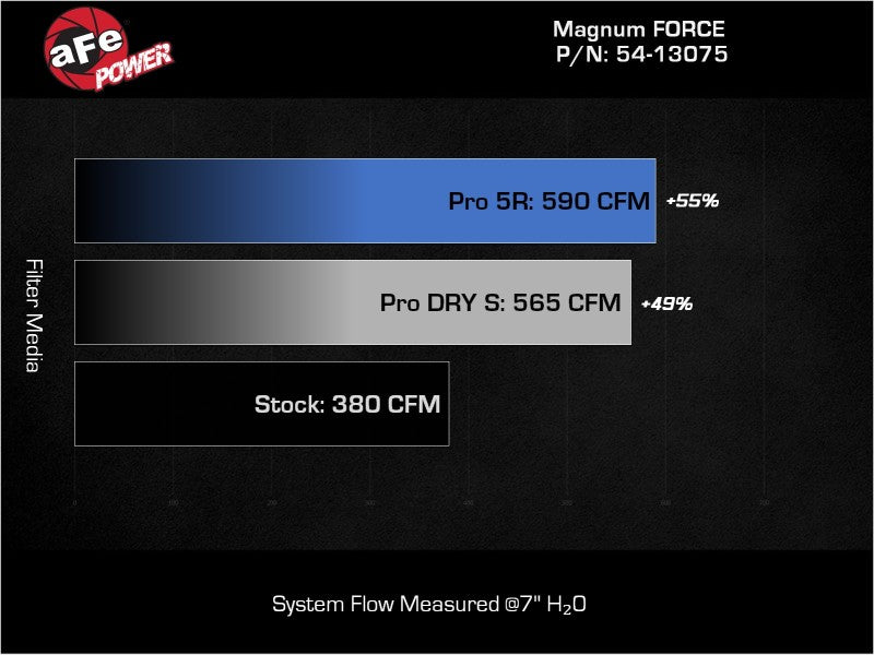 aFe POWER Cold Air Intake System (w/Pro DRY S Filter): Ram 5.7L Hemi 1500 2019 - 2024 (54-13075D)
