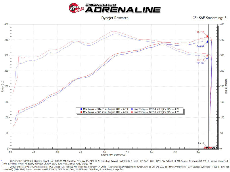 aFe Momentum GT Pro DRY S Cold Air Intake System | Ford F-150 (21-22) (50-70074D)