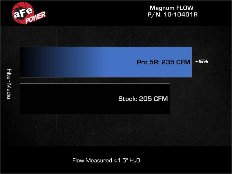 aFe POWER Magnum FLOW OE Replacement Air Filter w/ Pro 5R Media | Ford Bronco (21-22) (10-10401R)