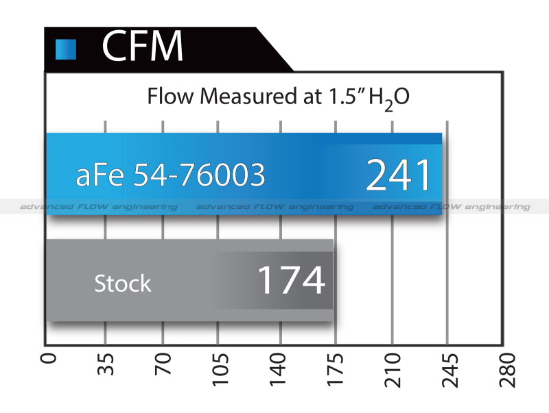 aFe Momentum GT Pro DRY S Stage-2 Si Intake | Toyota Tundra V8 5.7L (07-14) (51-76003)