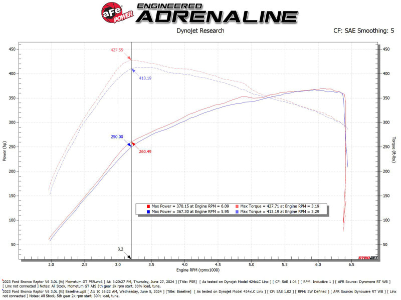 aFe POWER Momentum GT Cold Air Intake – Pro 5R Filter | Ford Bronco Raptor 3.0L (22-26) (50-70109R)