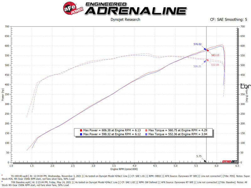 AFE Super Stock Carbon Fiber Induction System (w/Pro DRY S Filters): Ram 6.2L 1500 TRX 2021 - 2024
