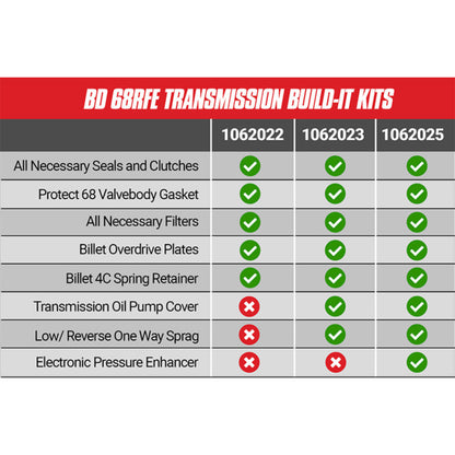BD Diesel Built-It Trans Kit | Dodge Ram 2500/3500 (11-18) (1062025)